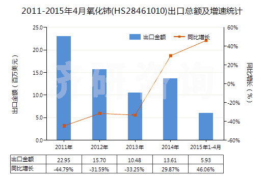 2011-2015年4月氧化鈰(HS28461010)出口總額及增速統(tǒng)計(jì)